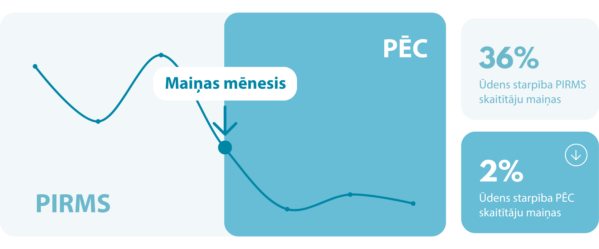 Ilustratīvs grafiks, kas salīdzina ūdens patēriņa starpību pirms un pēc skaitītāju maiņas no mehaņiskajiem skaitītājiem uz viedajiem. Ūdens starpība pirms skaitītāju maiņas bija 36%, bet pēc maiņas tikai 2%.