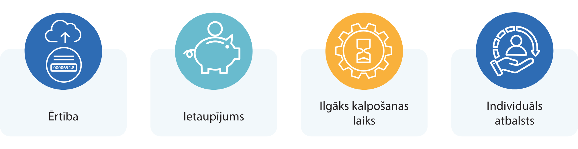 Četras piktogrammas ar ieguvumiem: ērtība (datu nolasīšana un augšupielāde mākonī), ietaupījums (cūciņa-krājkase), ilgāks kalpošanas laiks (zobrats ar smilšu pulksteni) un individuāls atbalsts (cilvēka ikona ar atbalsta simbolu).