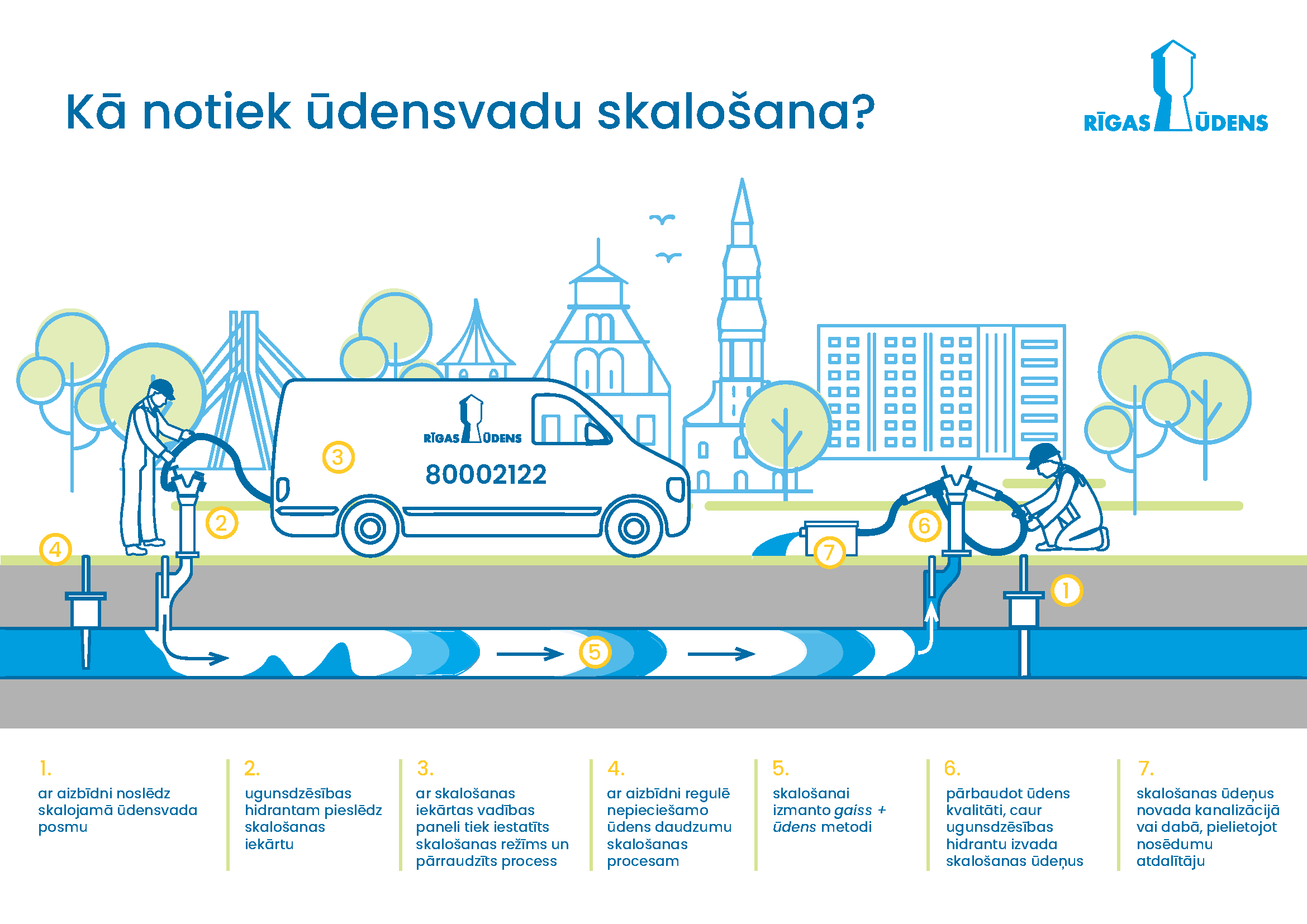 "Rīgas ūdens" infografika "Kā notiek ūdensvadu skalošana".